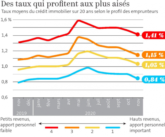 Source : Observatoire crédit logement Source : Observatoire crédit logement