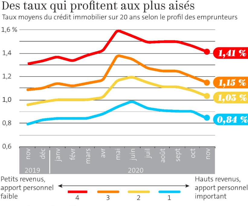 Source : Observatoire crédit logement Source : Observatoire crédit logement