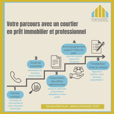Comment se déroule un projet de financement avec un courtier en prêt immobilier ou professionnel ?